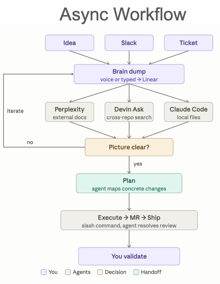 Async workflow: from idea to ship